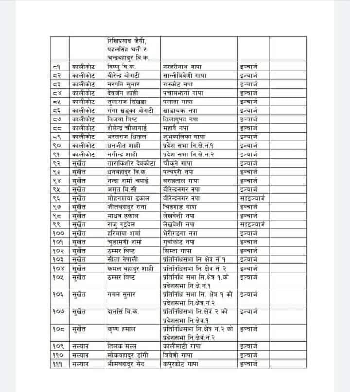 नेकपा कर्णाली प्रदेश सदस्यहरुको जिम्मेवारी तोकियो ।